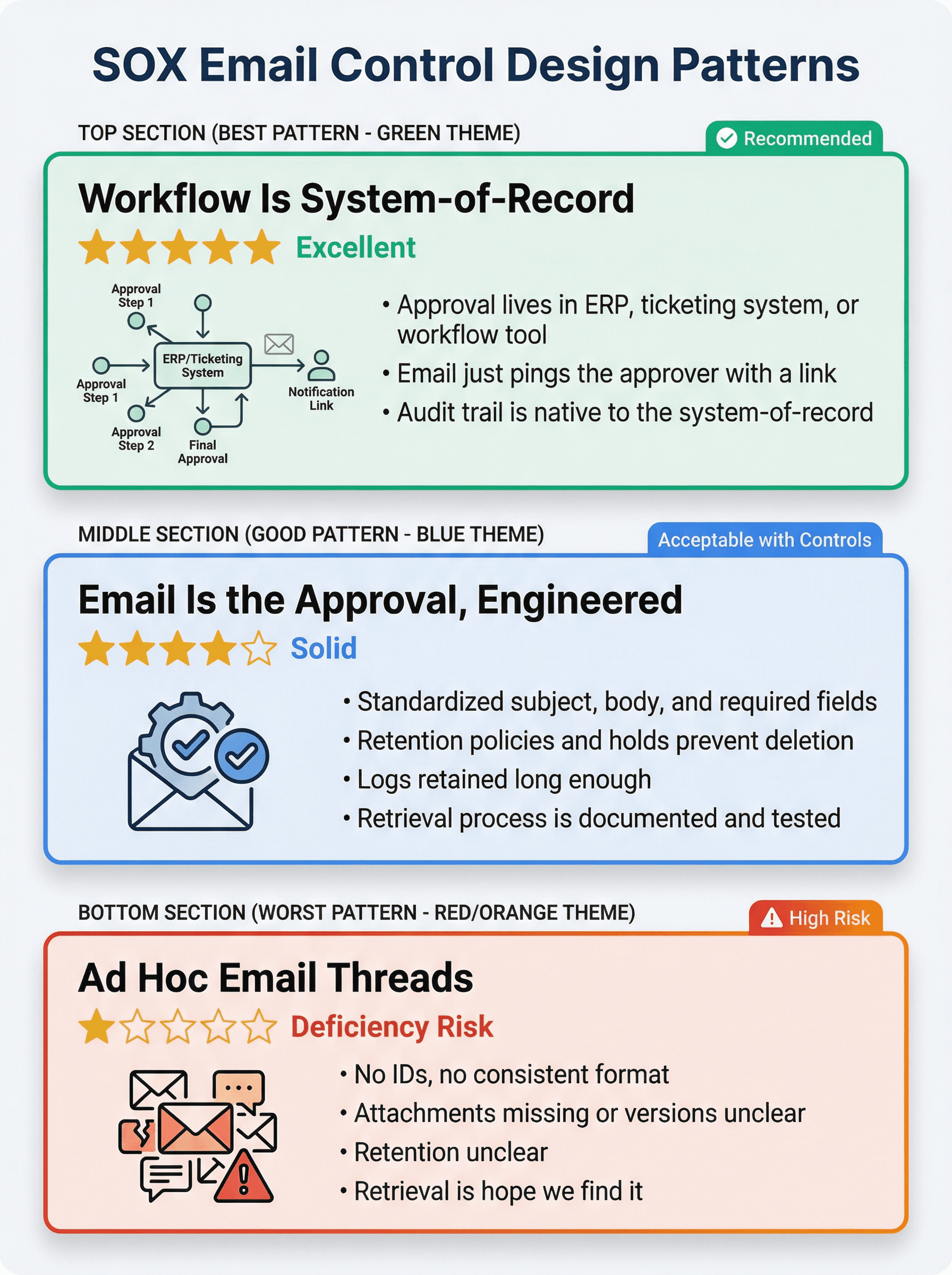 Visual comparison of three SOX email control design patterns ranked by audit trail quality from excellent to deficient