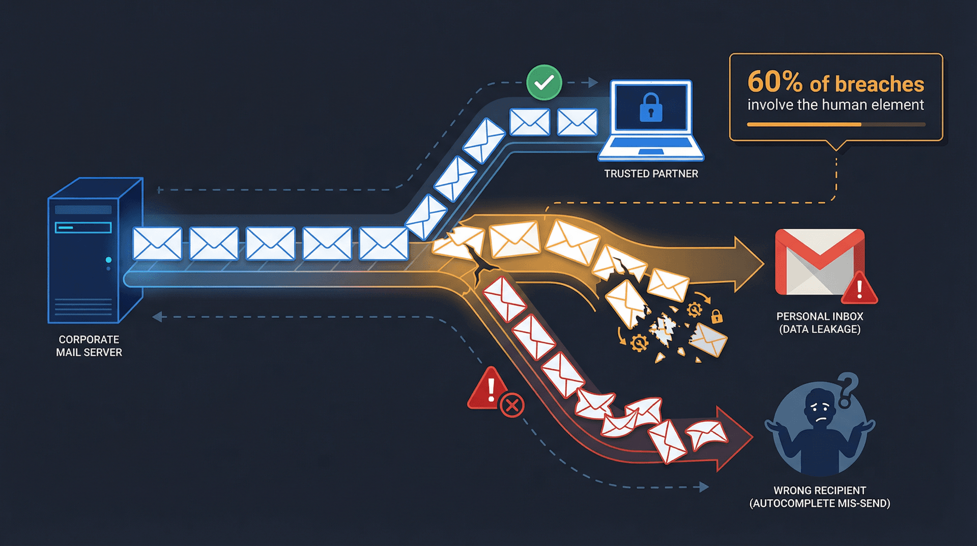 Editorial illustration of emails leaking to wrong recipients, showing how human behavior drives email data loss and DLP risk