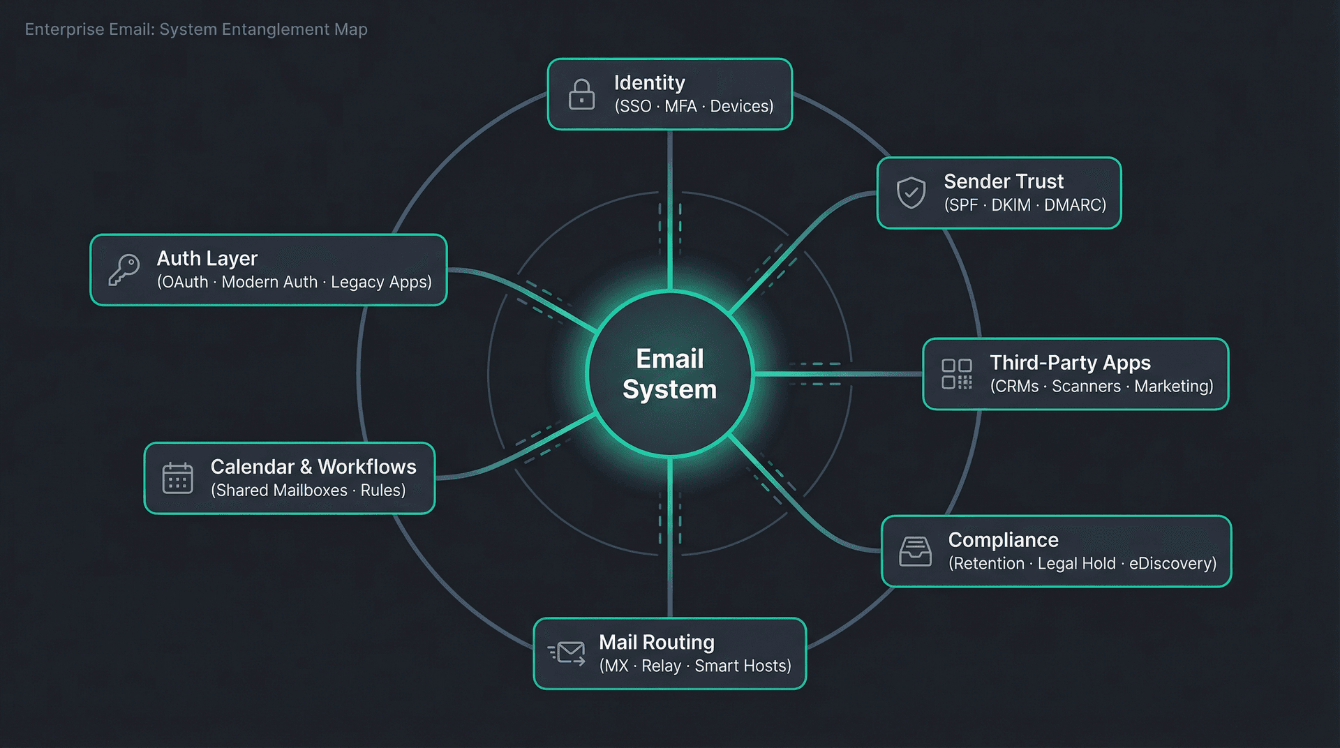 Enterprise email system dependency map showing email as hub connected to identity, DNS, routing, compliance, apps, and calendars