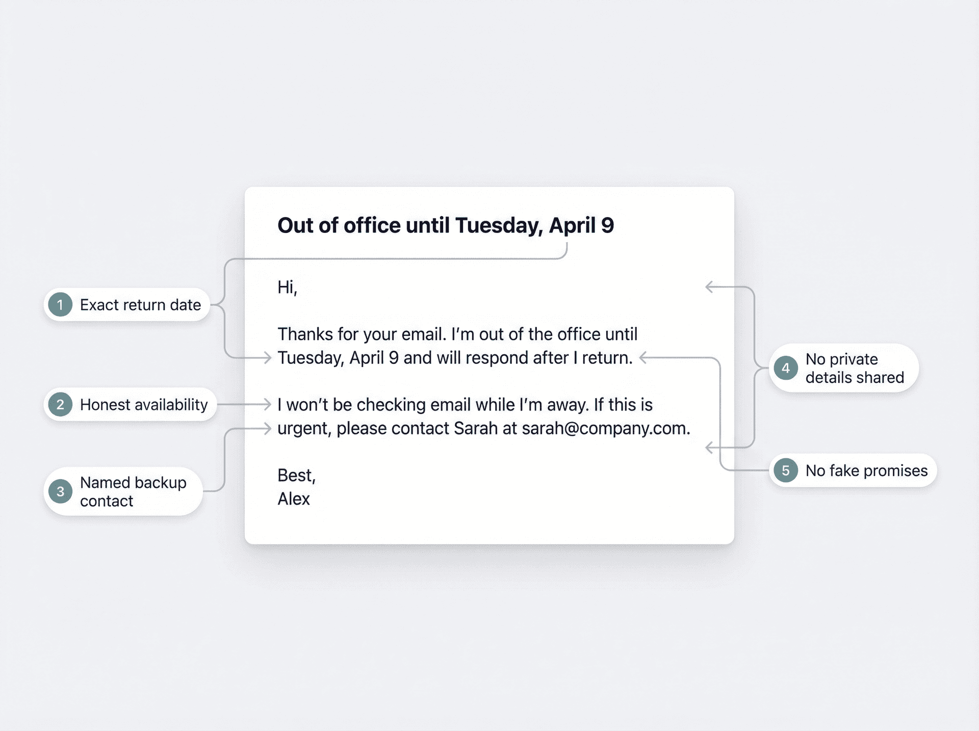 Annotated out-of-office email diagram with 5 writing principles: return date, availability, backup contact, privacy, no fake promises